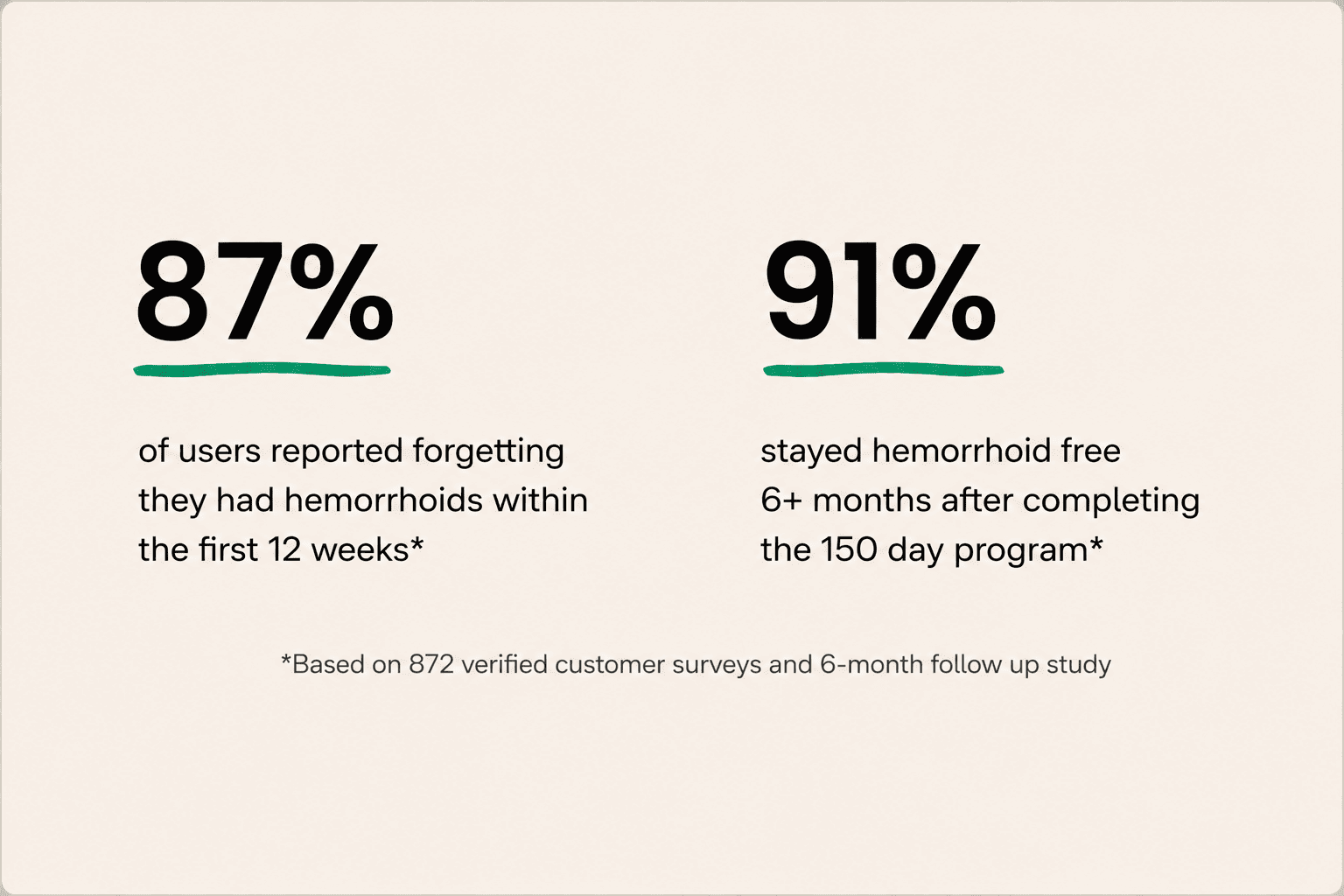 87 percent reported relief within 12 weeks; 91 percent stayed free for six months or more after the 150 day program; based on 872 verified customer surveys and a six month follow-up study